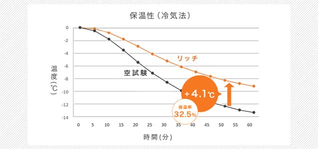 断熱カーテンを使用したときとそうでないときの上昇温度の差を比較する表