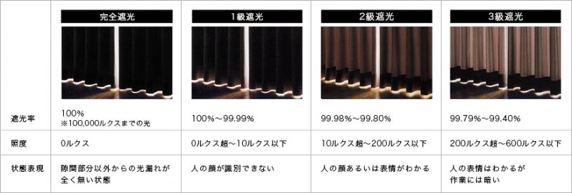 カーテンの等級一覧