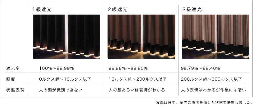 遮光等級による明るさの比較