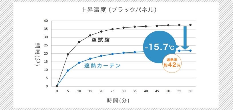 遮熱性の実証実験のグラフ