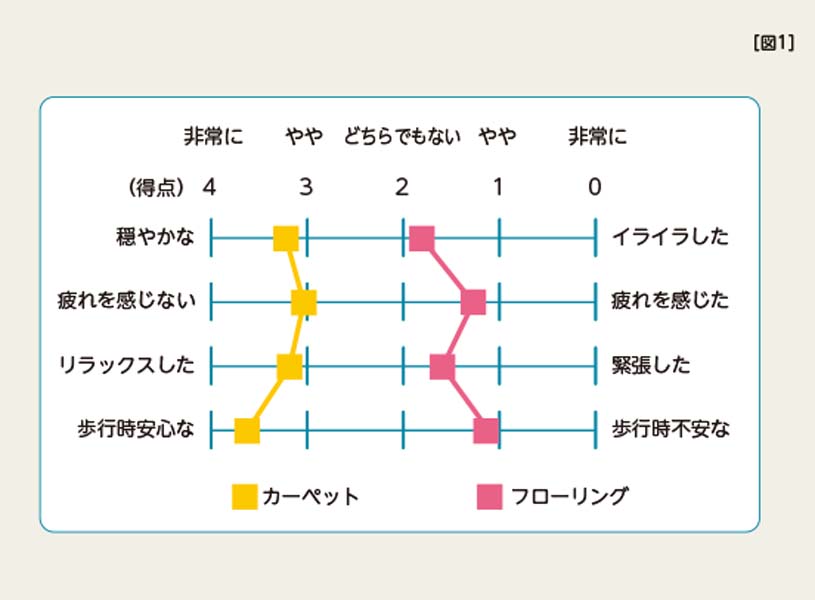 "ラグ・カーペットのおすすめ理由⑥足が疲れにくい