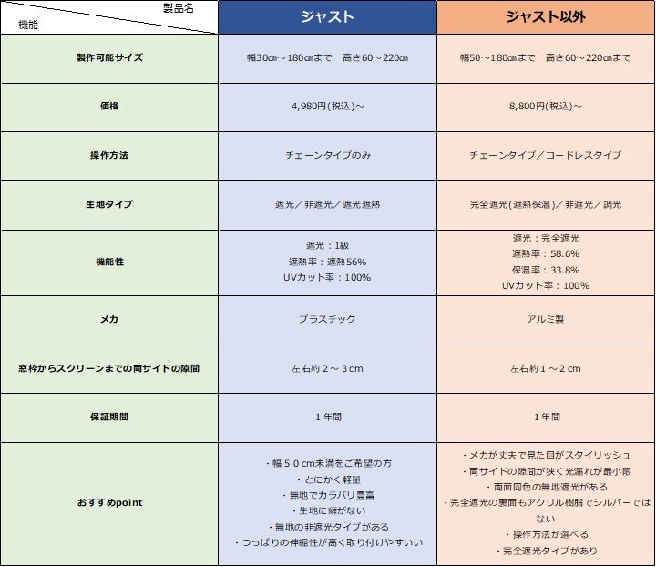 ジャストとジャスト以外の比較表