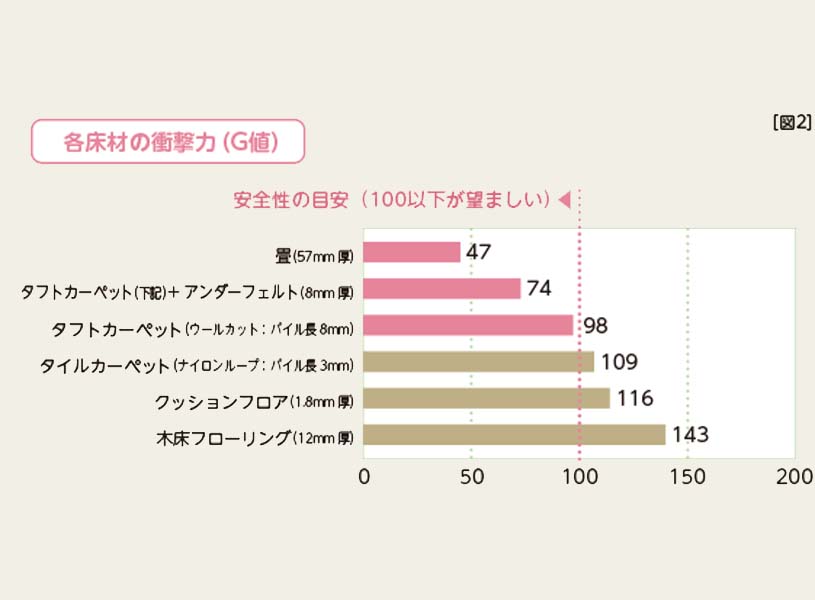 カーペットは衝撃を和らげる効果が大きい_2