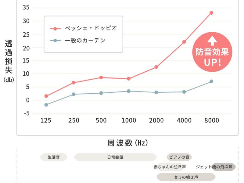 カーテンの透過損失（通り過ぎることで、どれだけ音が削減されたか）のグラフ