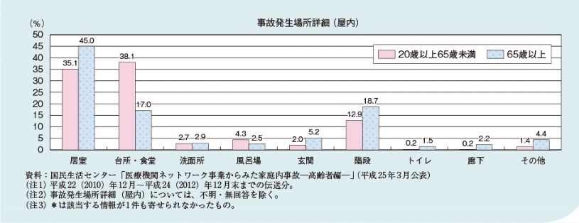 家庭内の事故発生場所グラフ