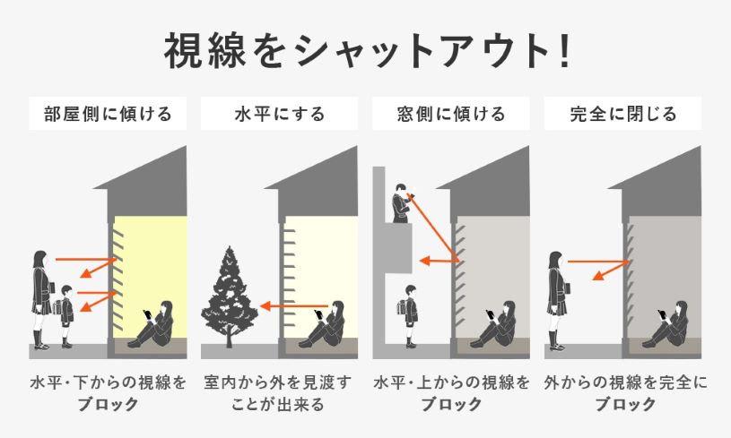 高低差を考慮したスラットの角度