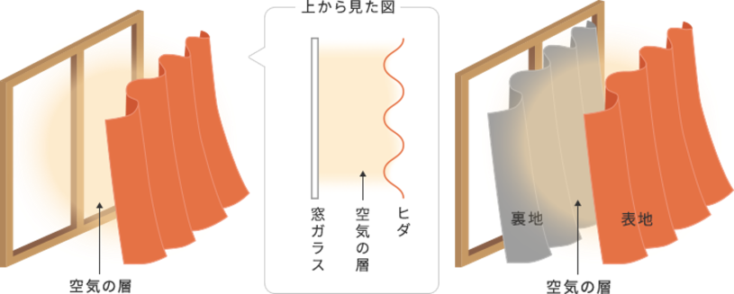 保温に関わる窓辺の隙間