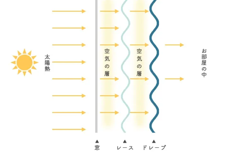 窓とカーテンの間の空気層