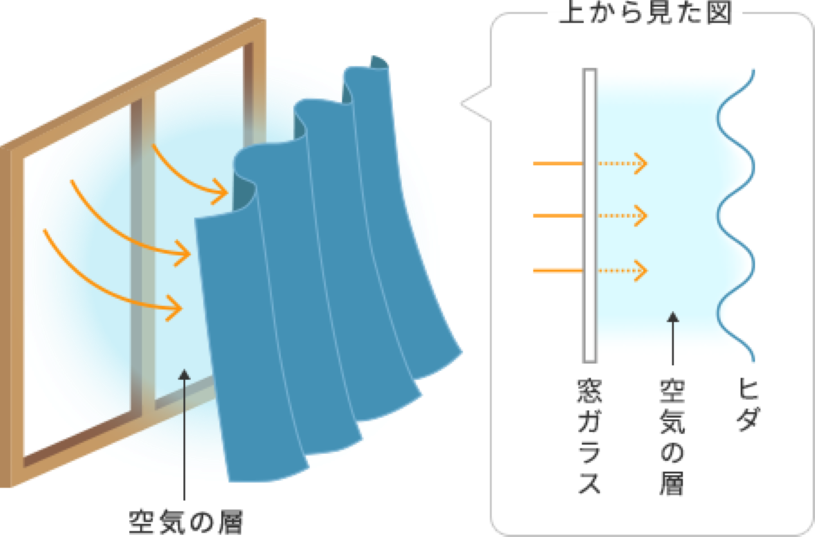 上からみた空気層