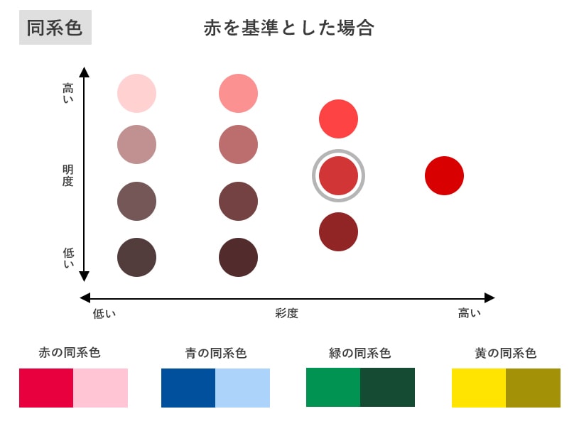 同系色