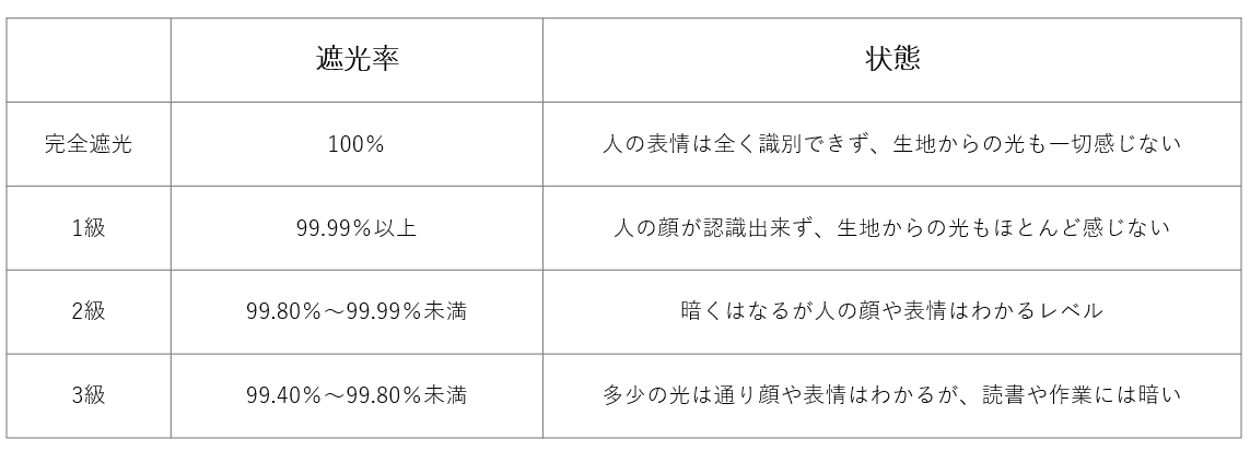 1級2級遮光の違い