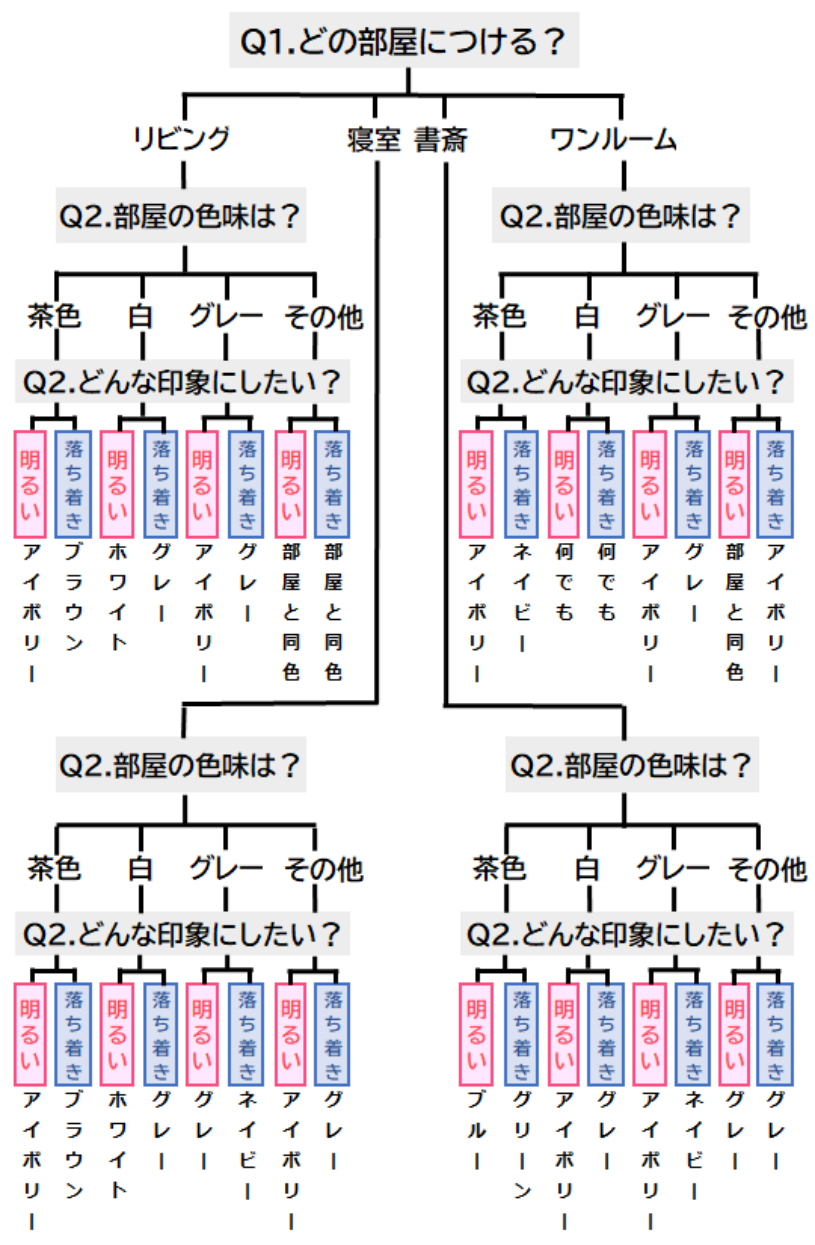 カーテンの色の選び方のフローチャート