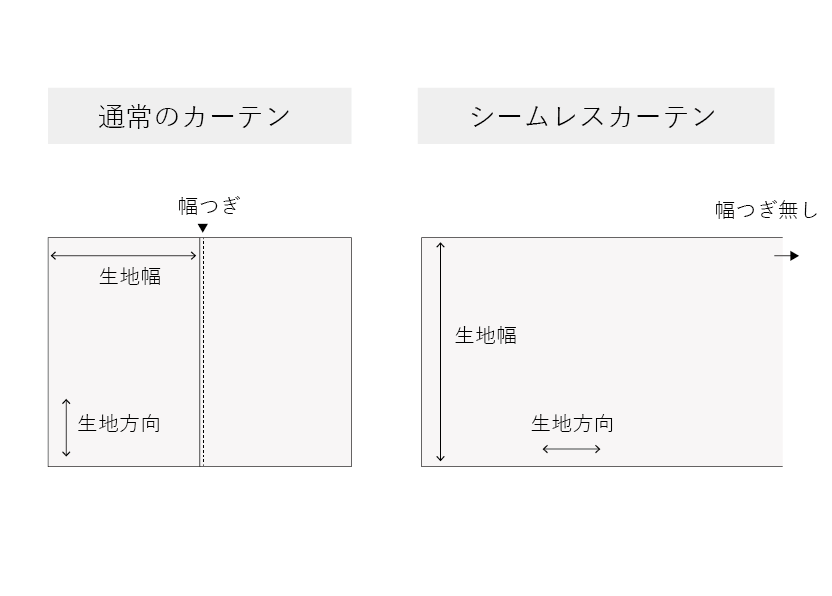 シームレスカーテンの説明