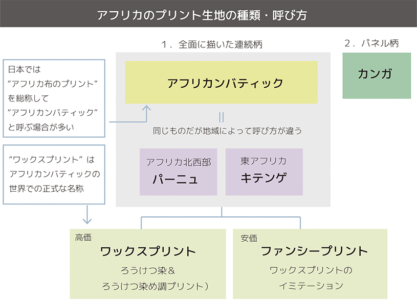 アフリカのプリントの種類と呼び方