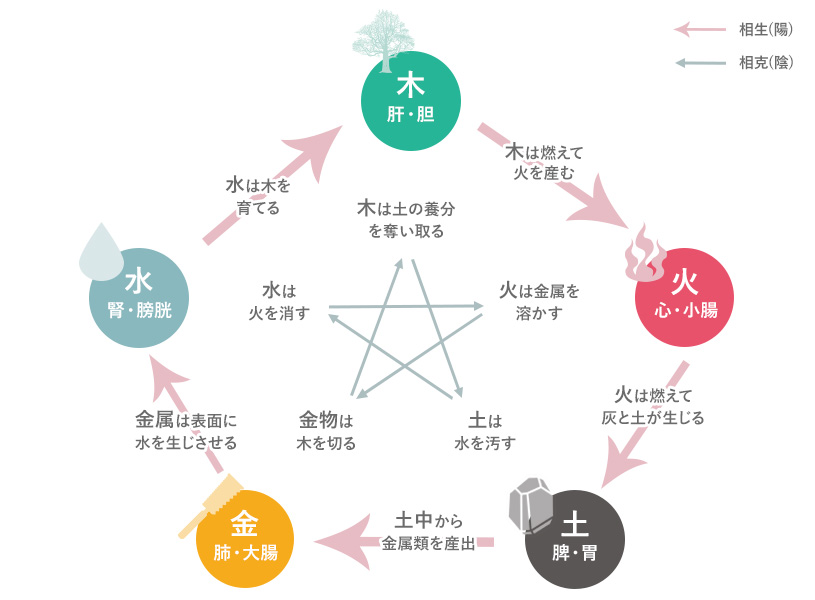 陰陽五行説についての画像