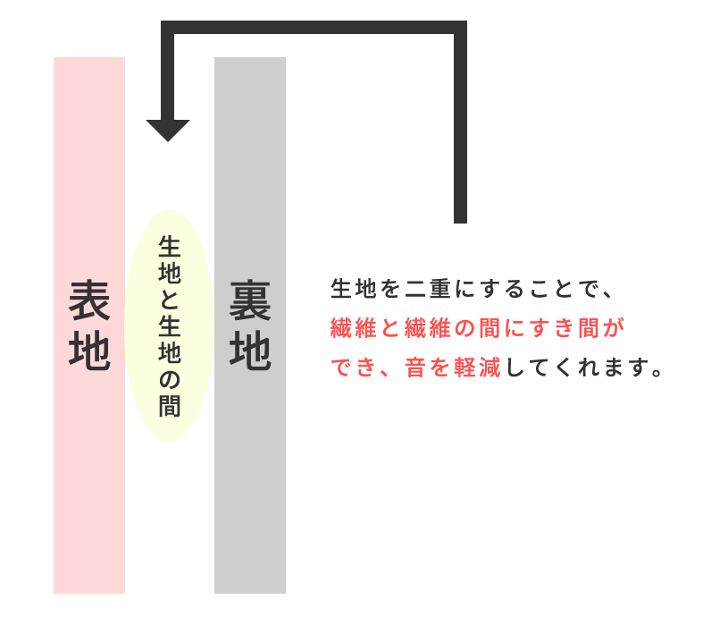 防音カーテンの構造