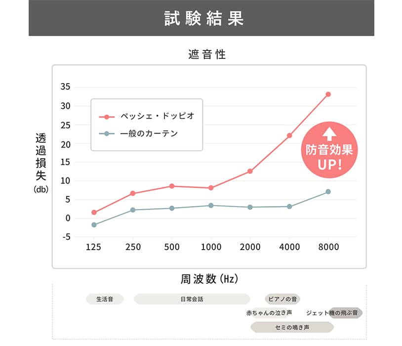 当店防音性No.1の＜ペッシェ・ドッピオ＞ 遮音性の試験結果