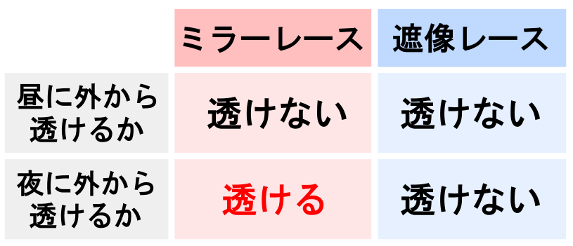 ミラーレースと遮像レースの比較表