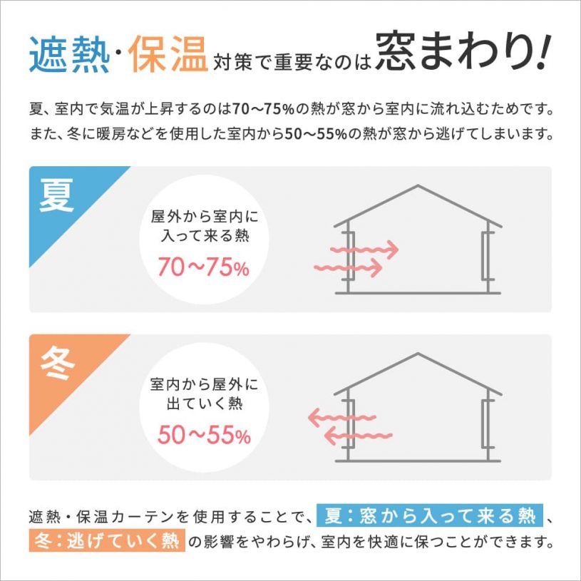 遮熱保温の説明図