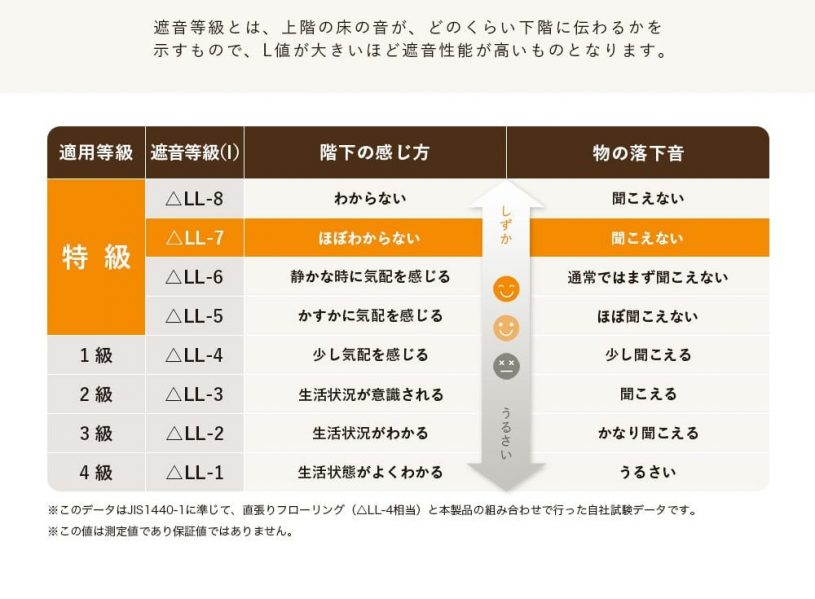 防音等級の表