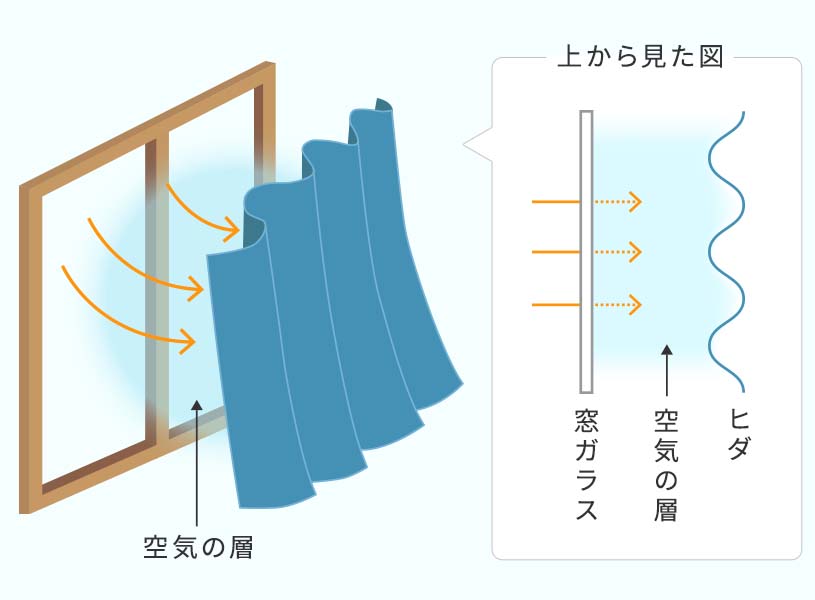 カーテンで遮熱をする仕組み