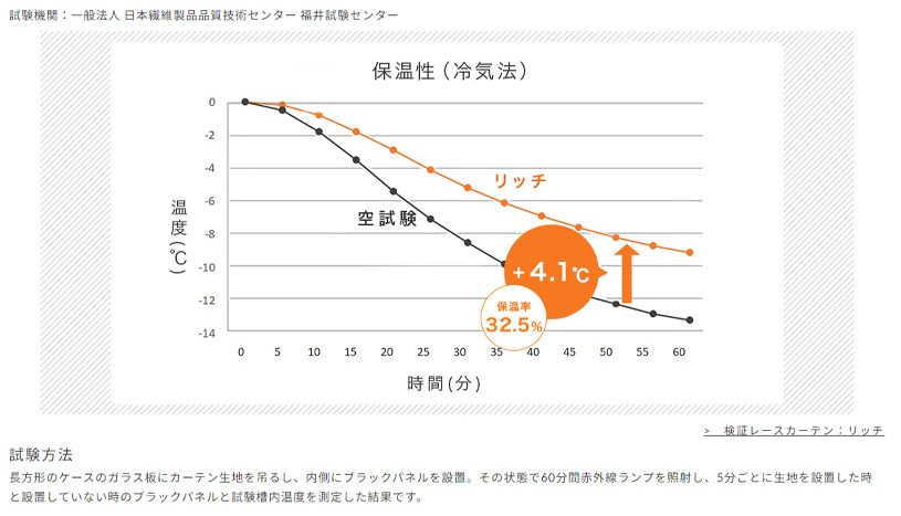 保温性試験結果のグラフ