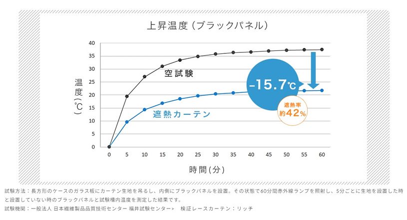 断熱性試験結果のグラフ