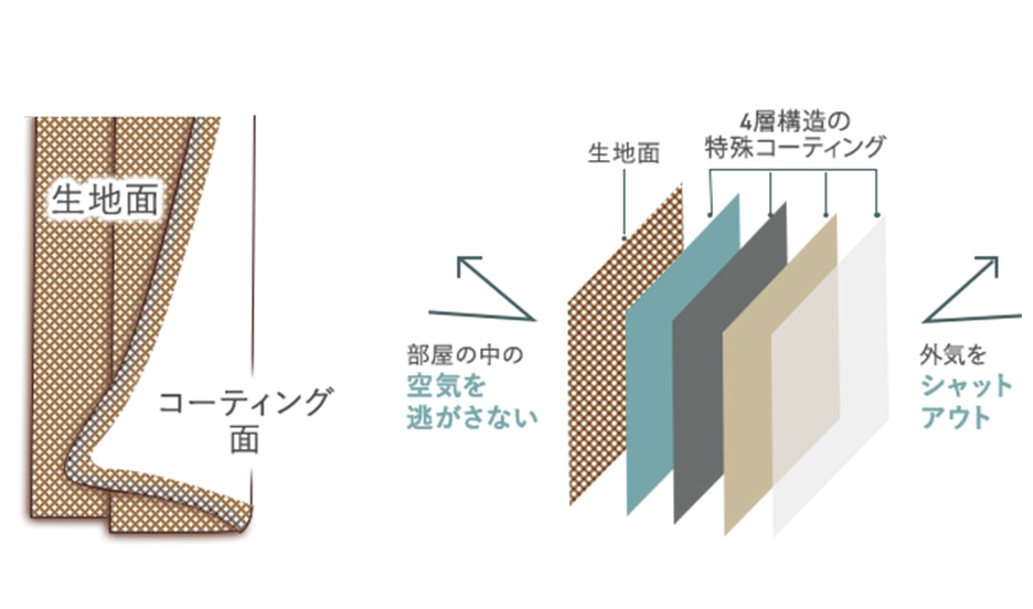 防王カーテンの層の仕組みをイラストで説明している画像