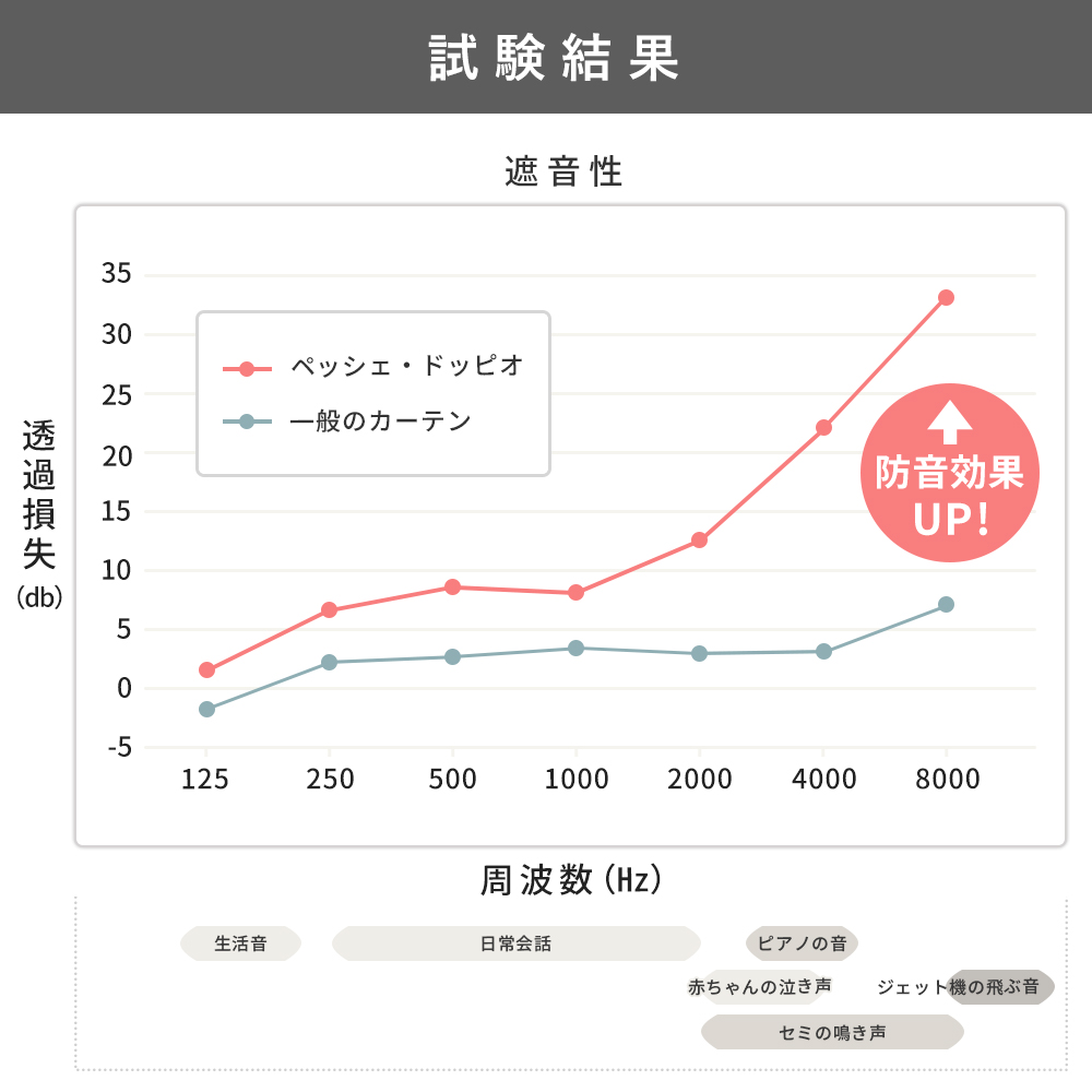 防音カーテンの効果を表したグラフ