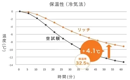 保温性を検証する実験結果。保温性の高いカーテンが4.1℃暖かい結果